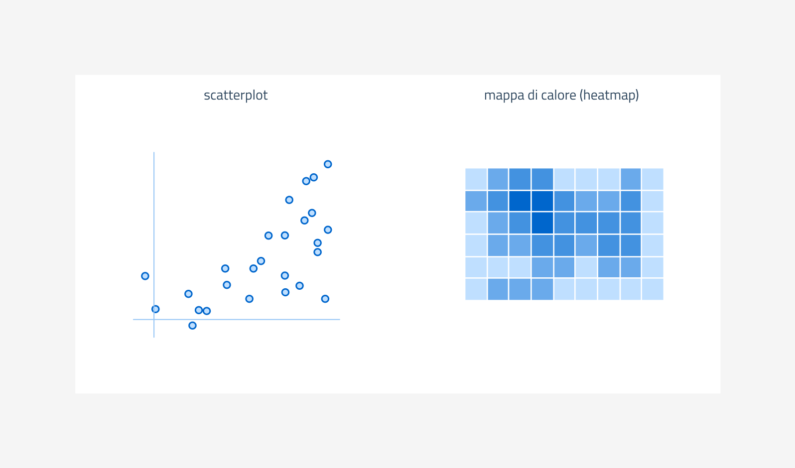 grafici per la correlazione: scatterplot e mappa di calore (heatmap)
