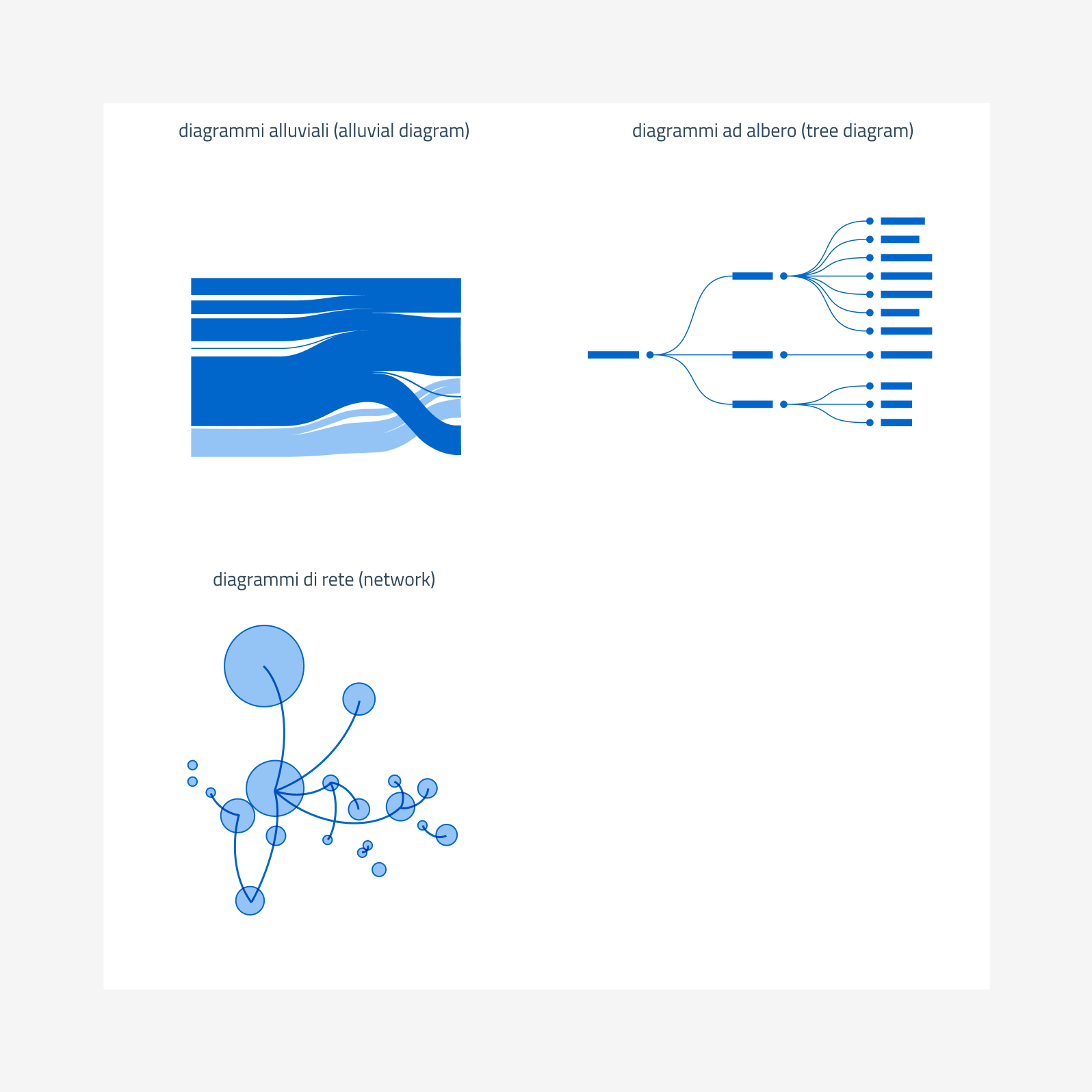 diagrammi per le relazioni: alluviale, ad albero e di rete
